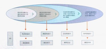 企業(yè)應該正確認識CI設計的作用